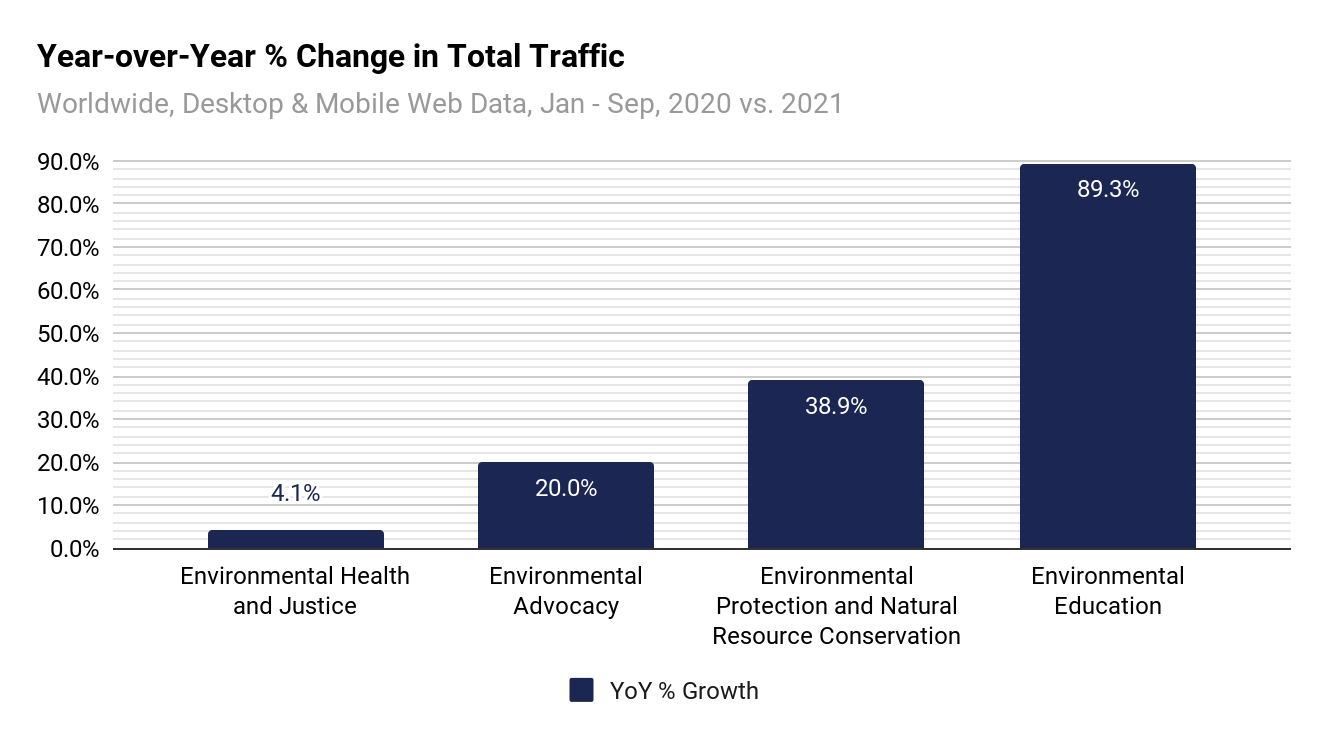 change in traffic to environmental websites