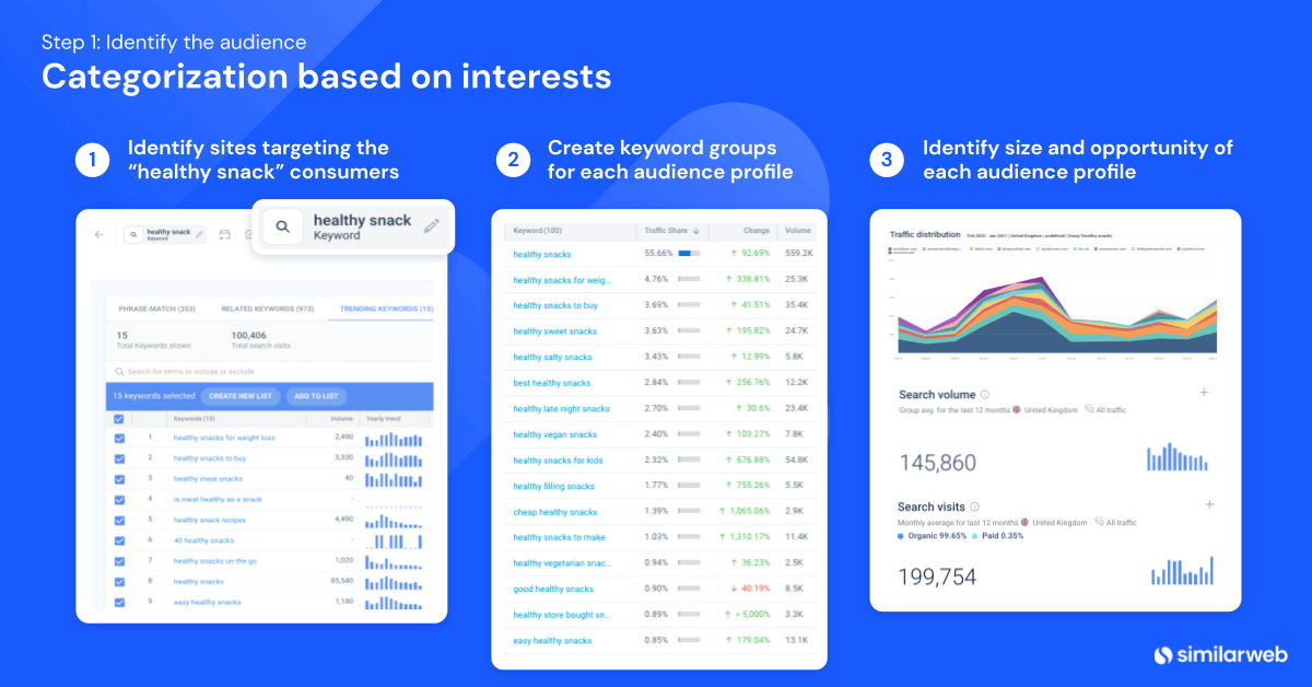 image showing how you can categorize your audience's interests