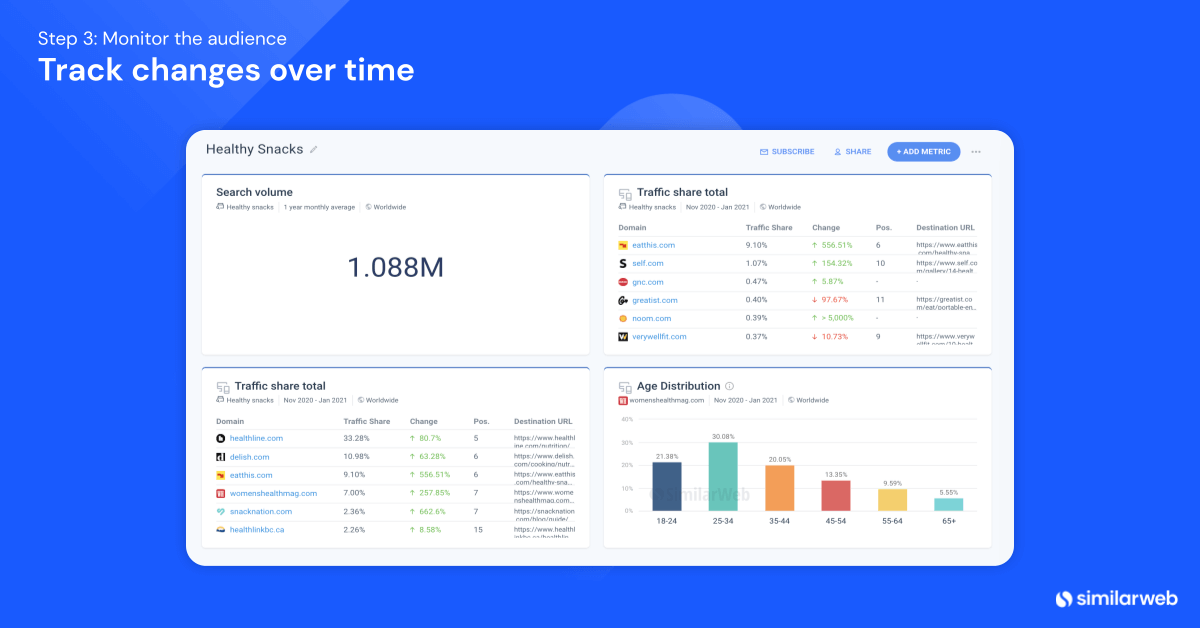 image of Similarweb's audience analysis dashboard