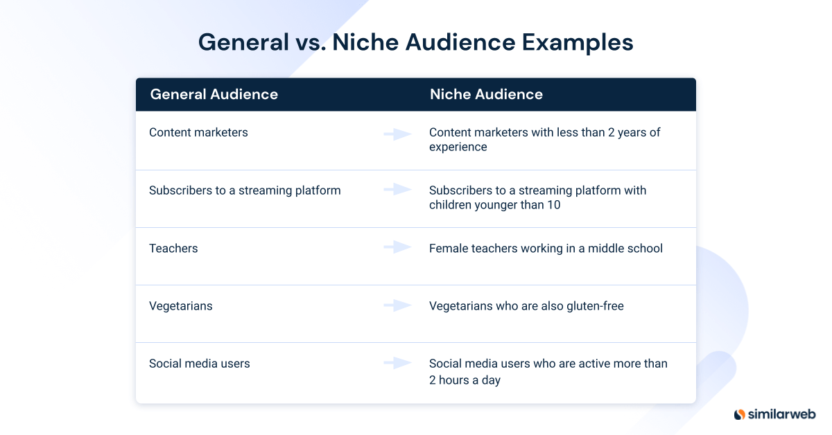 chart depicting the differences between a general and a niche audience