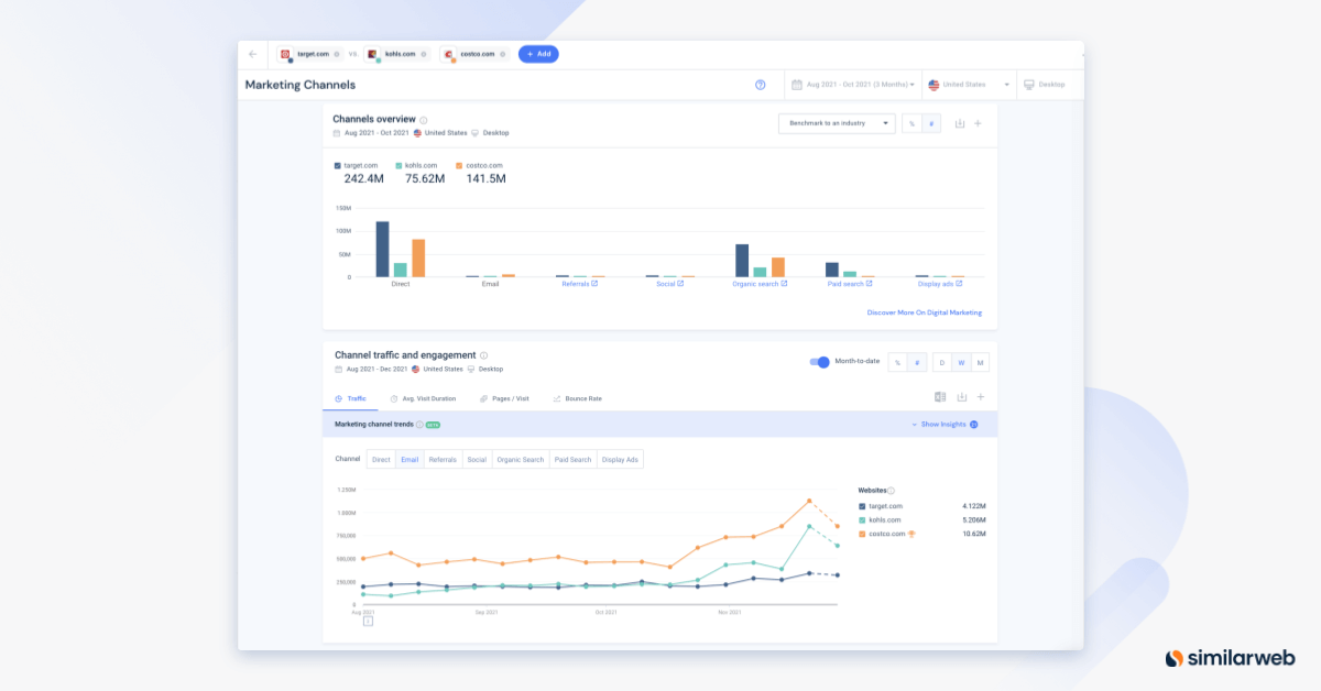 marketing channel performance