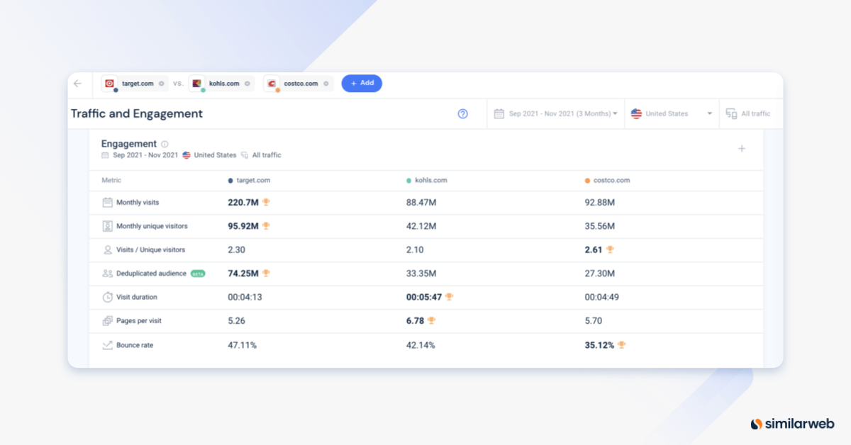 image of similarweb traffic and engagement metrics