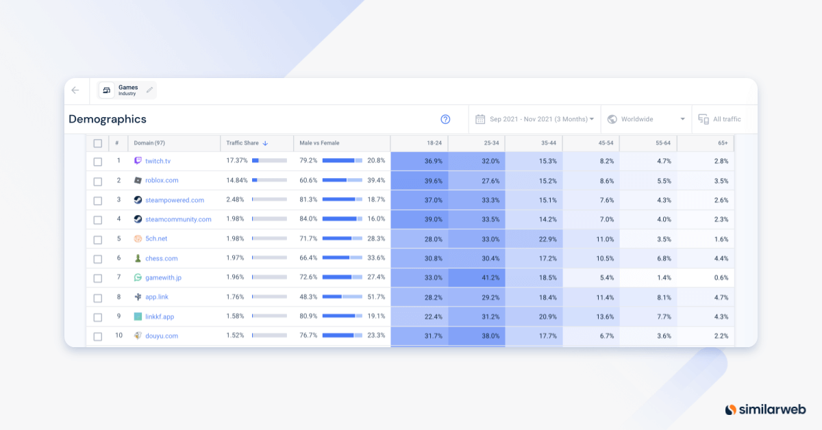 Similarweb Audience Analysis demonstrates the main audience demographics for different websites in the online gaming industry.