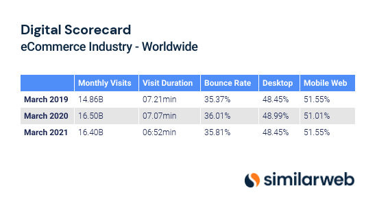 eCommerce digital scorecard