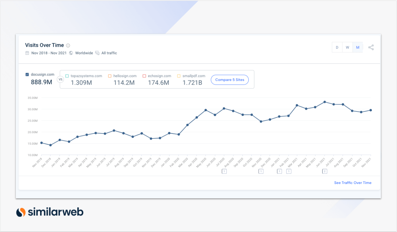 docusign visits overtime climbing