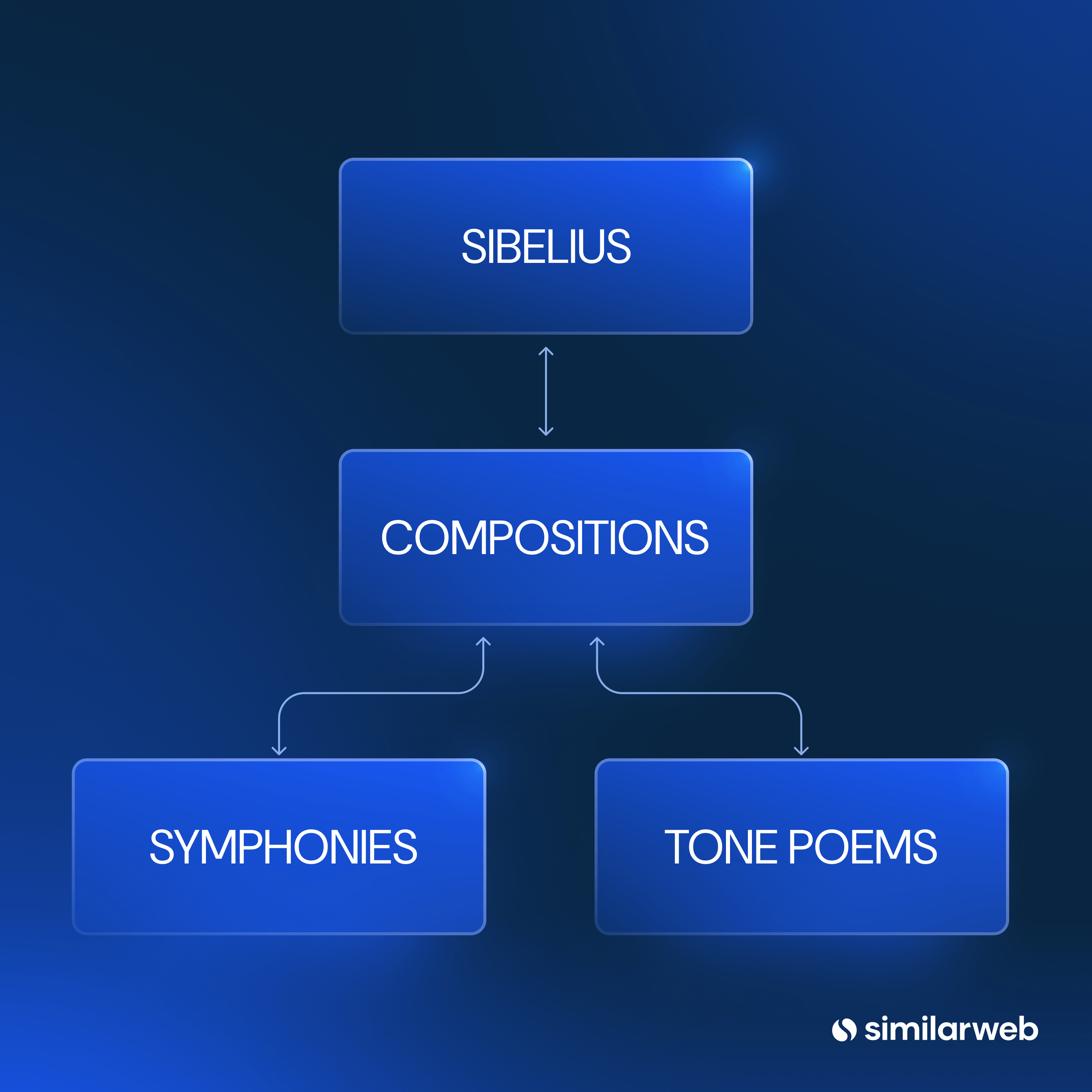 Symphonies and Tone Poems as subtopics of Compositions