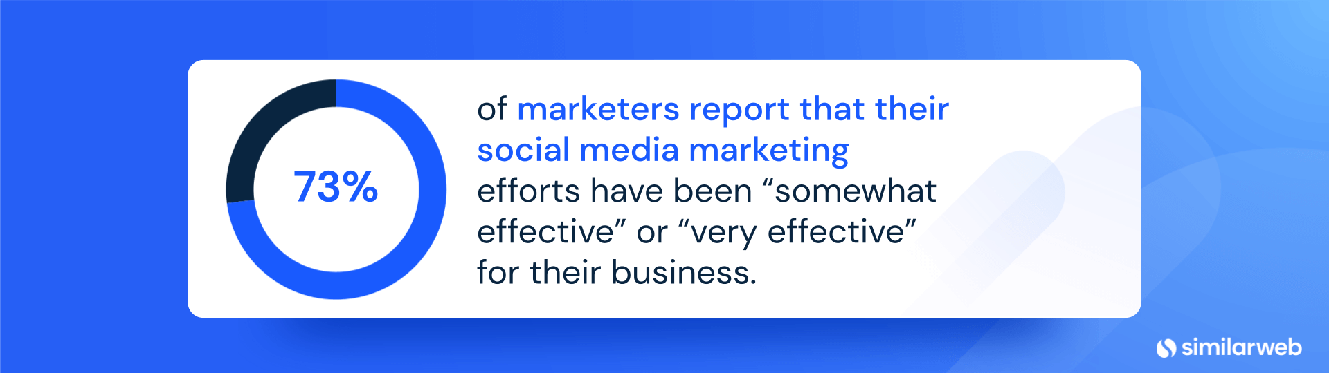 73% of marketers report that their social media marketing efforts have been “somewhat effective” or “very effective” for their business.