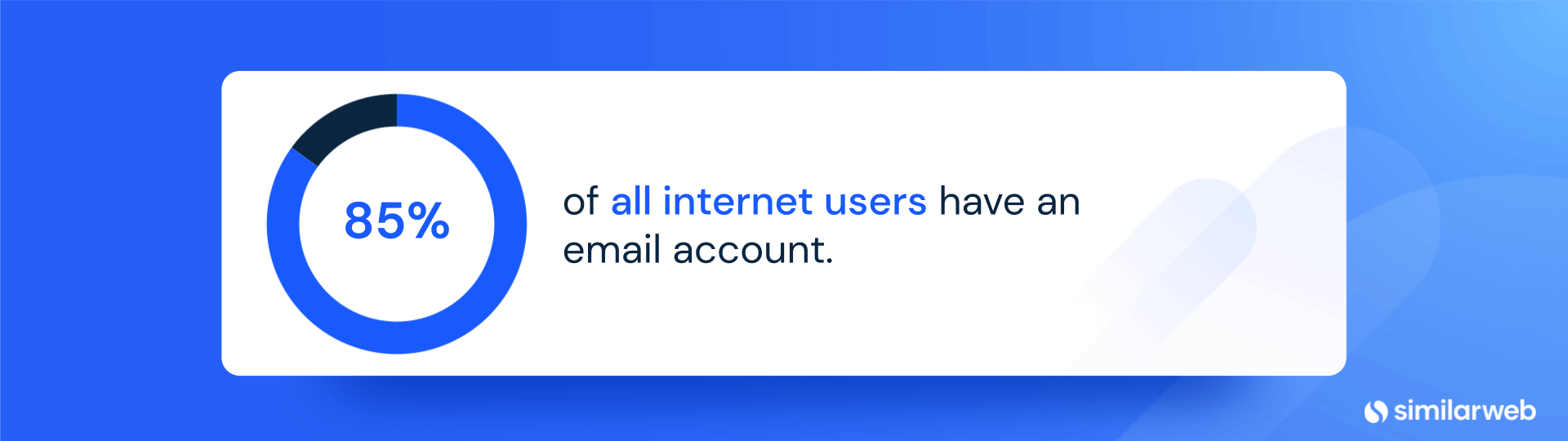 85% of all internet users have an email account