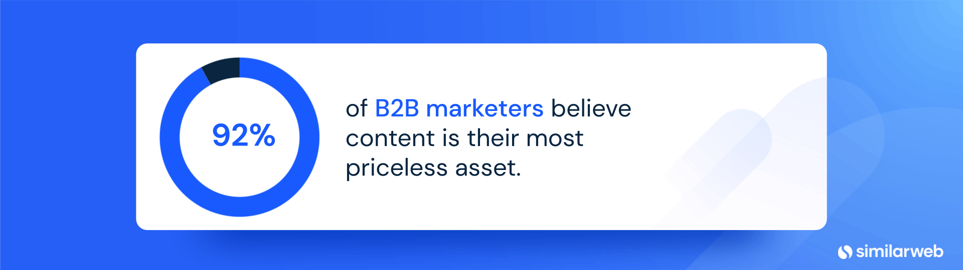 92% of B2B marketers believe content is the most priceless asset.