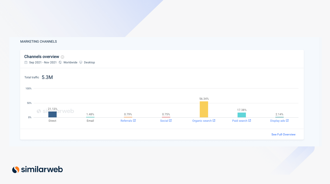 Channels overview screenshot from similarweb