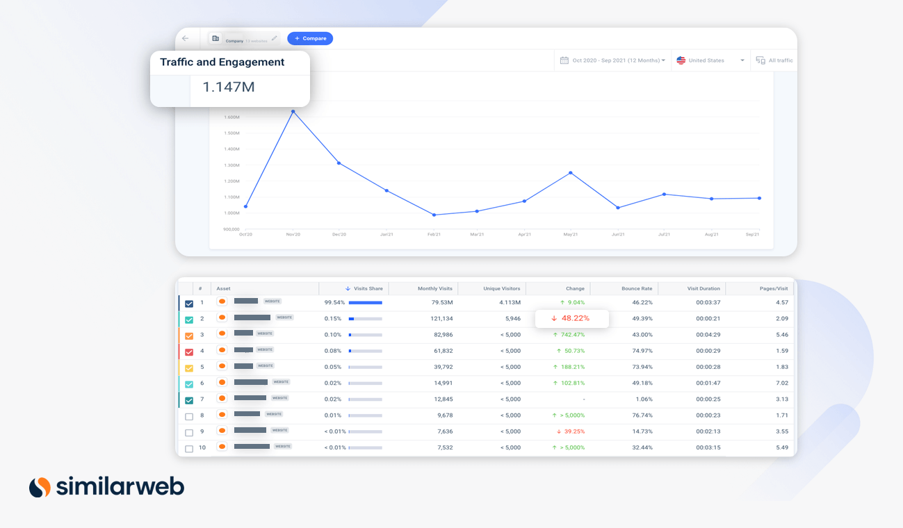 Company Analysis gives you a holistic view of any company's digital performance