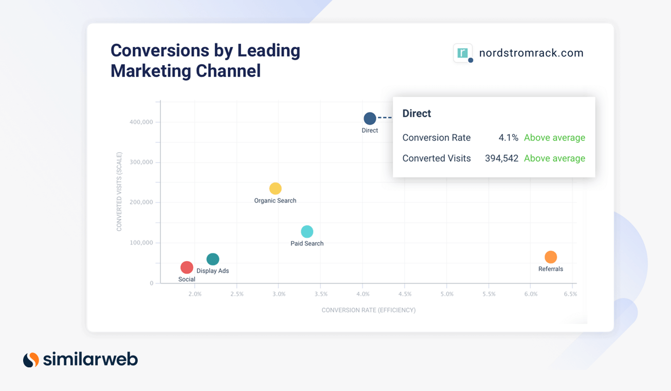 Análise de conversão – taxas de conversão dos canais de marketing