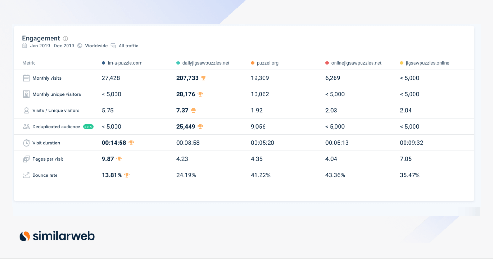 Engagement screenshot from similarweb hsows monthly visits, visit duration, pages per visit and other metrics 