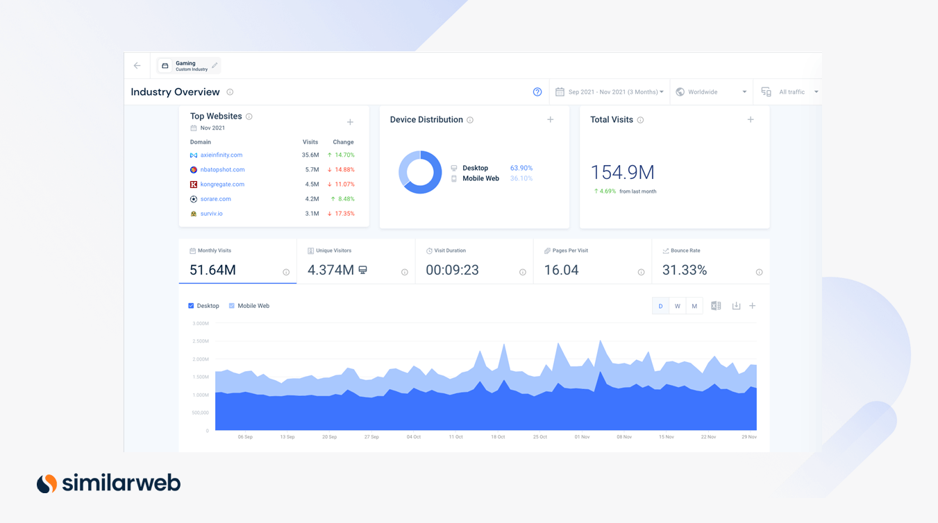 Industry overview screenshot from similarweb