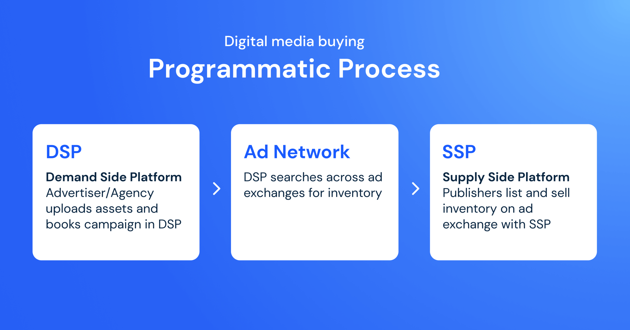 Media selling. Media buing Agency.