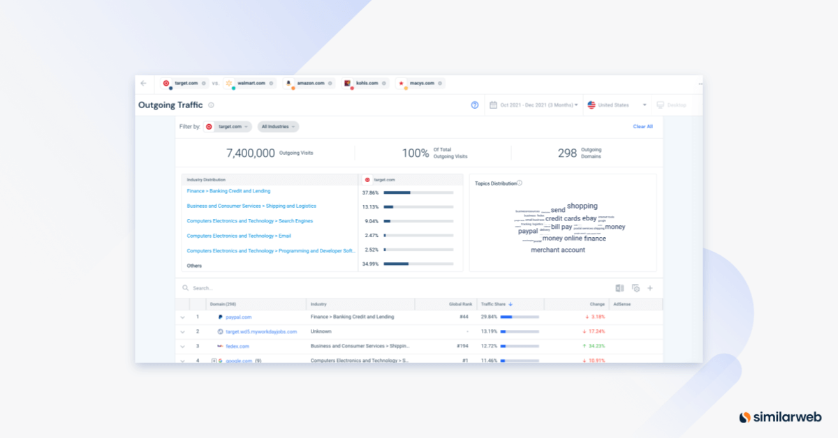 Captura de tela comparando o recurso de tráfego de saída dos principais sites de comércio eletrônico dos EUA no Similarweb.