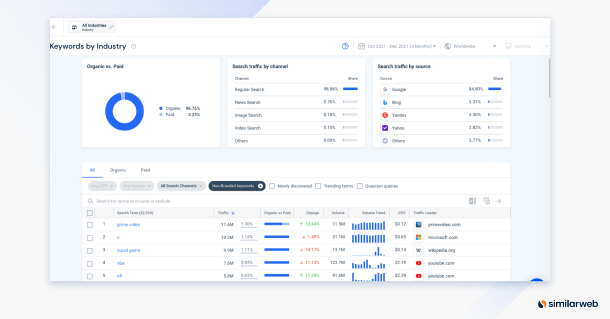 Captura de tela de palavras-chave de nível de setor da Similarweb para todos os setores.