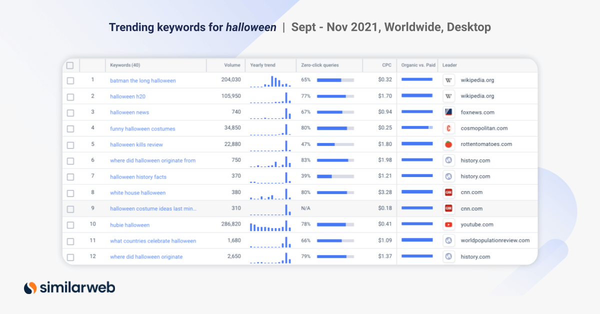 Bild mit den Trend-Keywords rund um Halloween