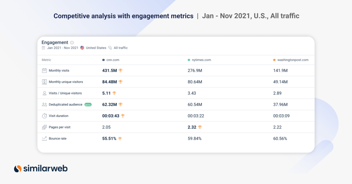 Bild der Wettbewerbsanalysefunktionen von Similarweb 