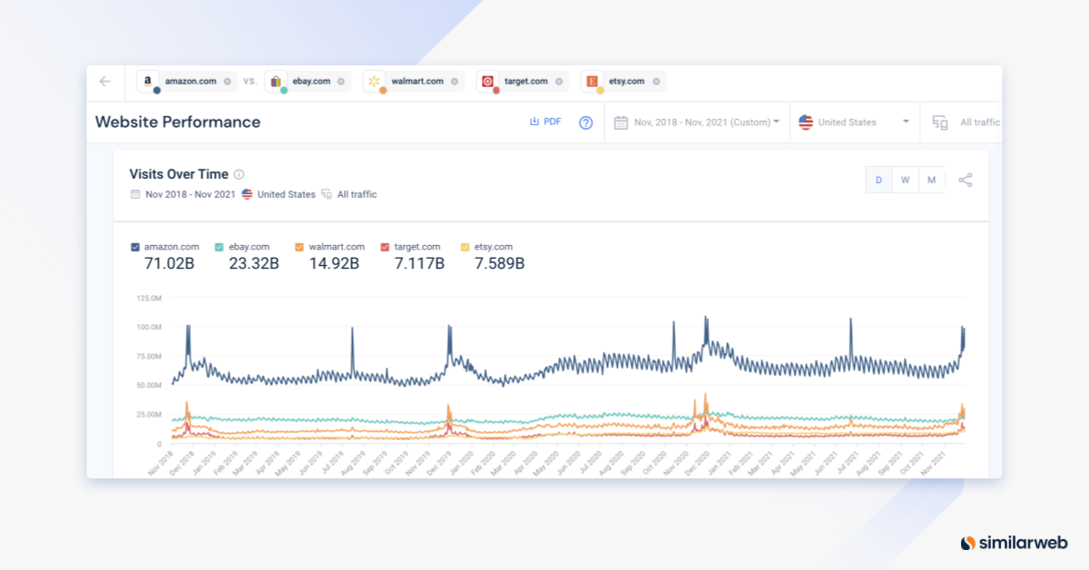 Bild, das den Traffic der führenden E-Commerce-Websites zeigt