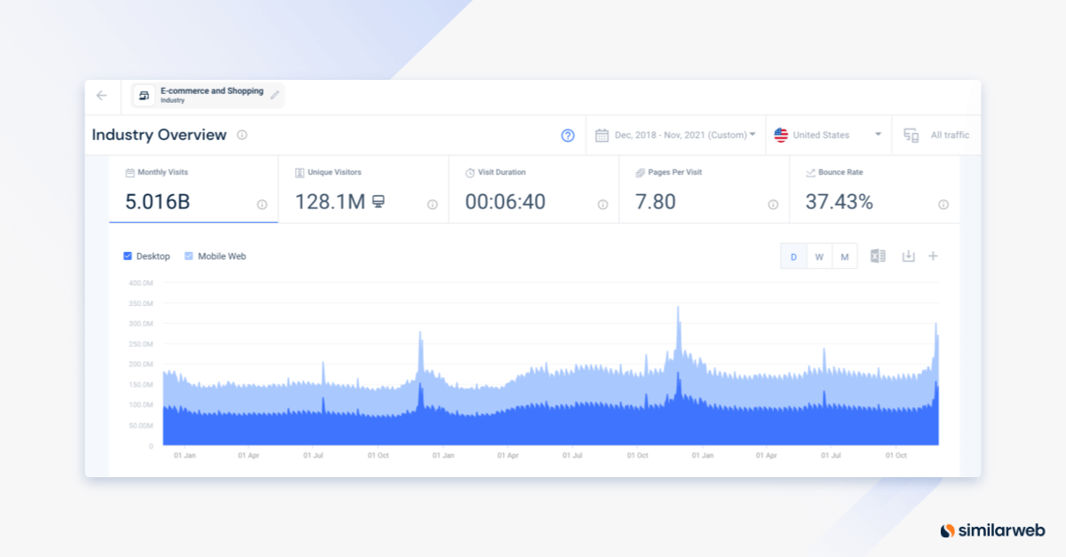 Bild von Similarweb Traffic und Engagement Metrikem für die E-Commerce Branche