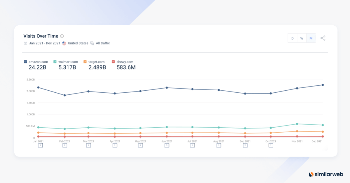 graph showing the visits over time to amazon, walmart, target and chewy