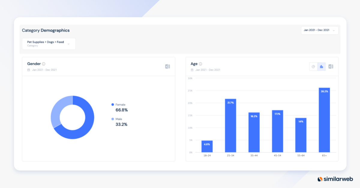 image showing the category demographics for amazon dog food buyers