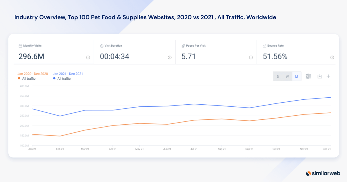 Best Marketplaces for Online Dog Food Sales Similarweb