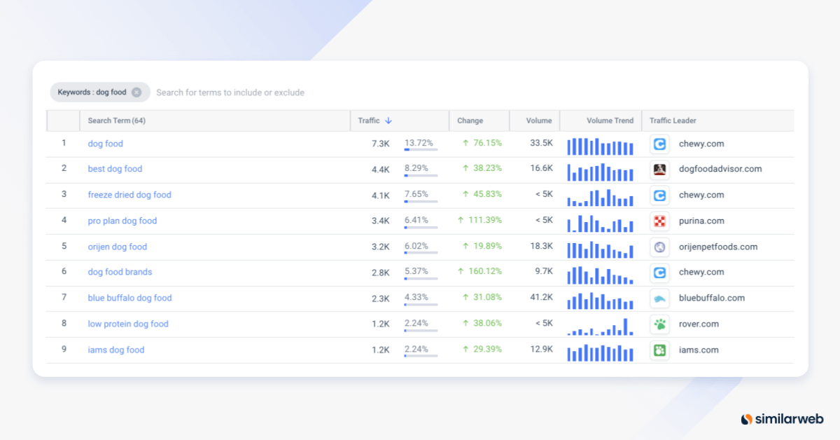 image of the trending keywords in the dog food category