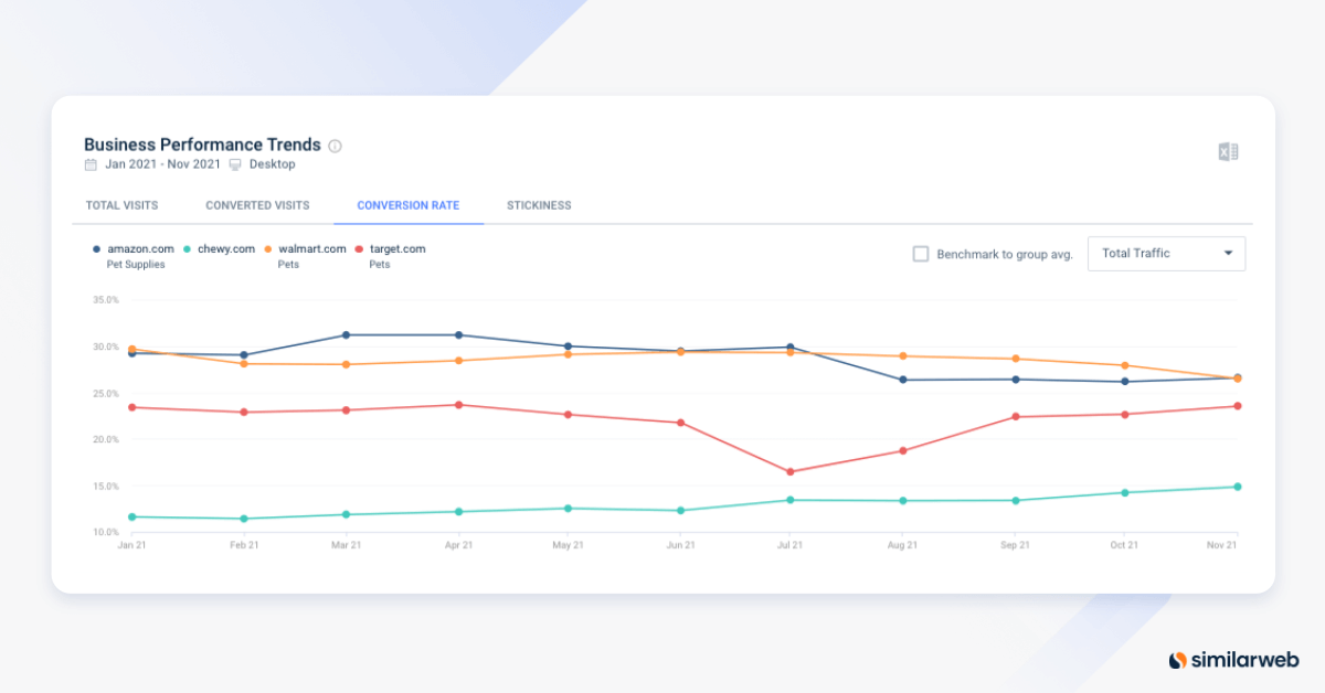 business performance trends for four top dog food retailers