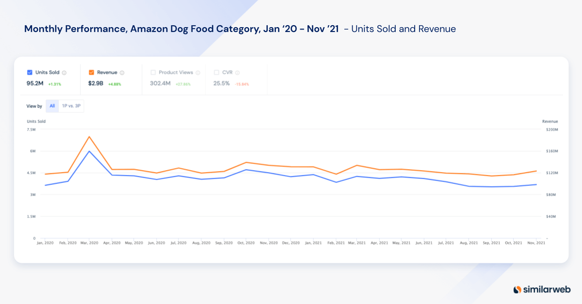 amazon performance dog food category