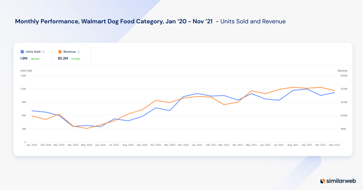 walmart performance dog food category