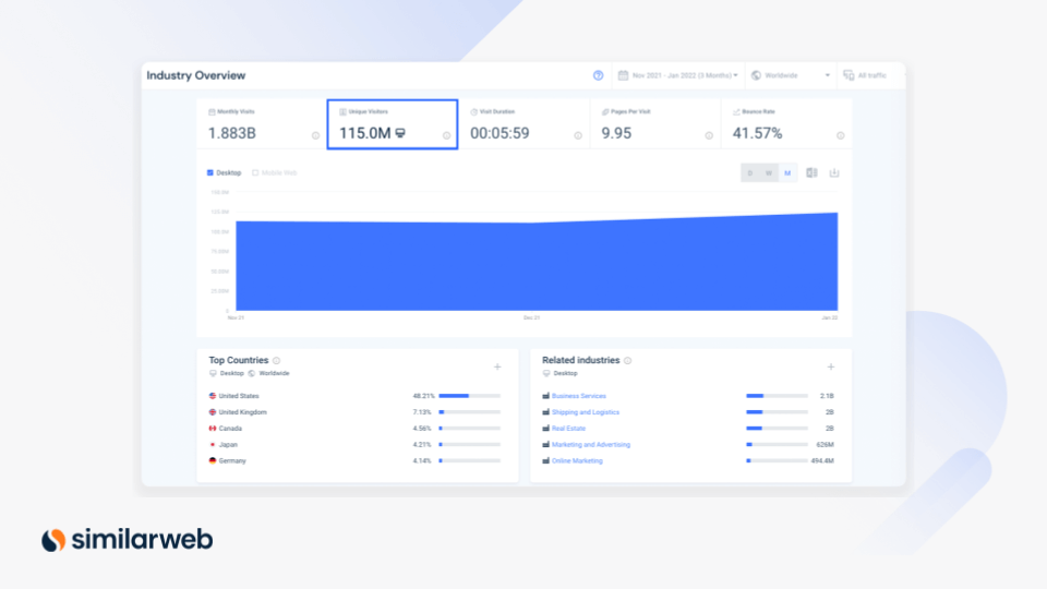 Industry Analysis example, showing a website’s unique visitors.