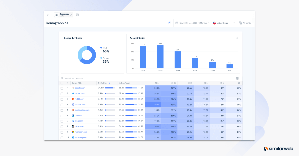 Audience Demographics according to Similarweb for the top 100 tech sites.