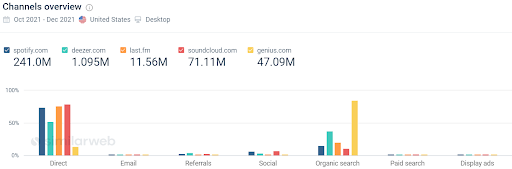 Channels overview example for spotify.com and top competitiors on Similarweb.com