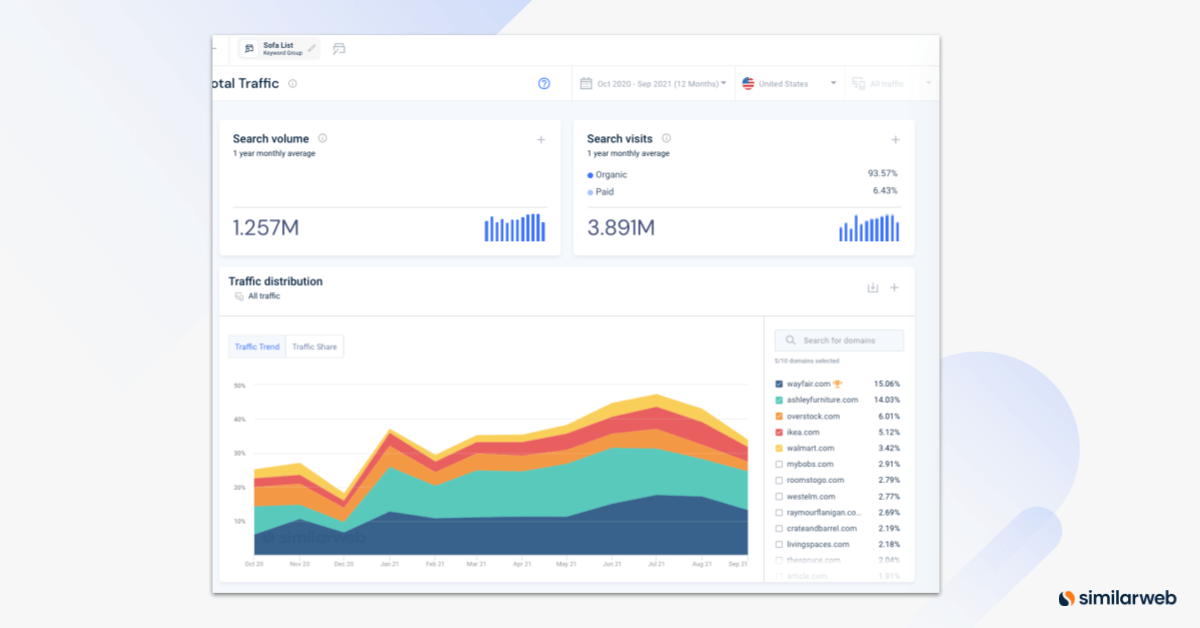 Competitive Analysis traffic distribution