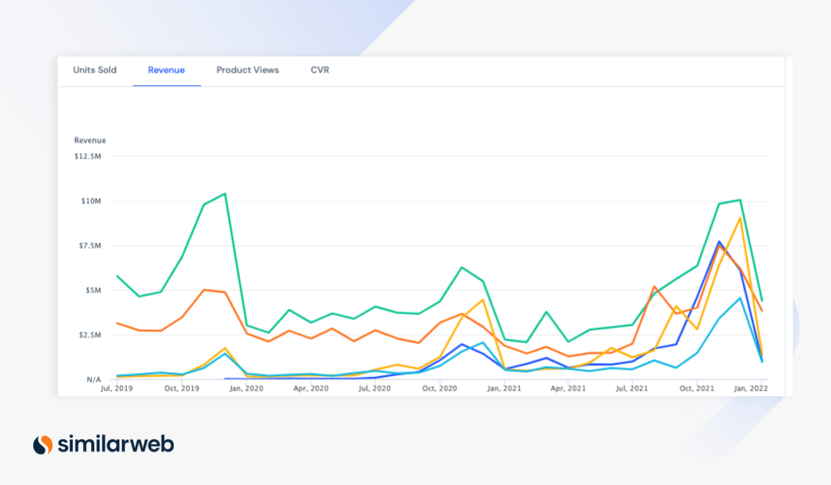 Amazon Pricing Strategy: Revenue Benchmarks