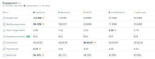 Engagement example for spotify.com and top competitiors on Similarweb.com