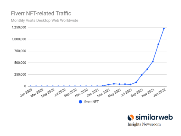 Growth in the segment of Fiverr traffic related to NFTs.