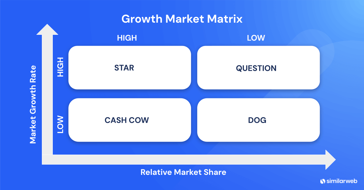 Growth-share matrix