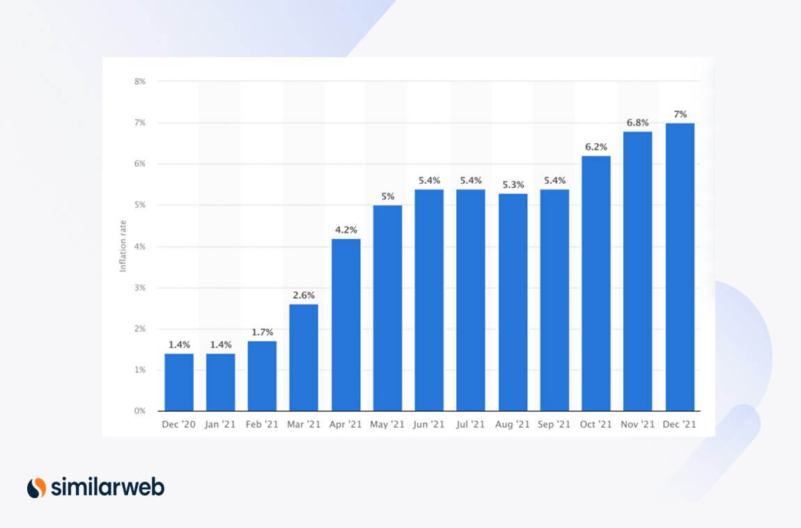 Inflation rate by Statista