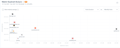 Market Quadrant Analysis example from Similarweb.com