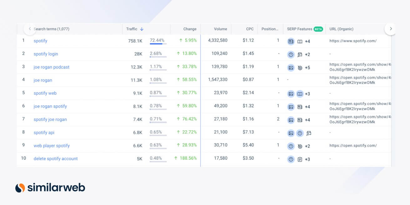 Review of top trending search terms driving traffic to spotify