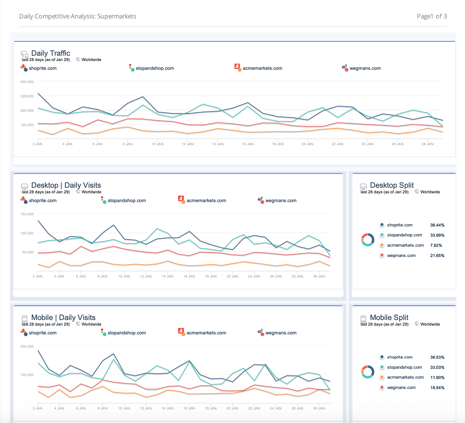 Daily competitive analysis report