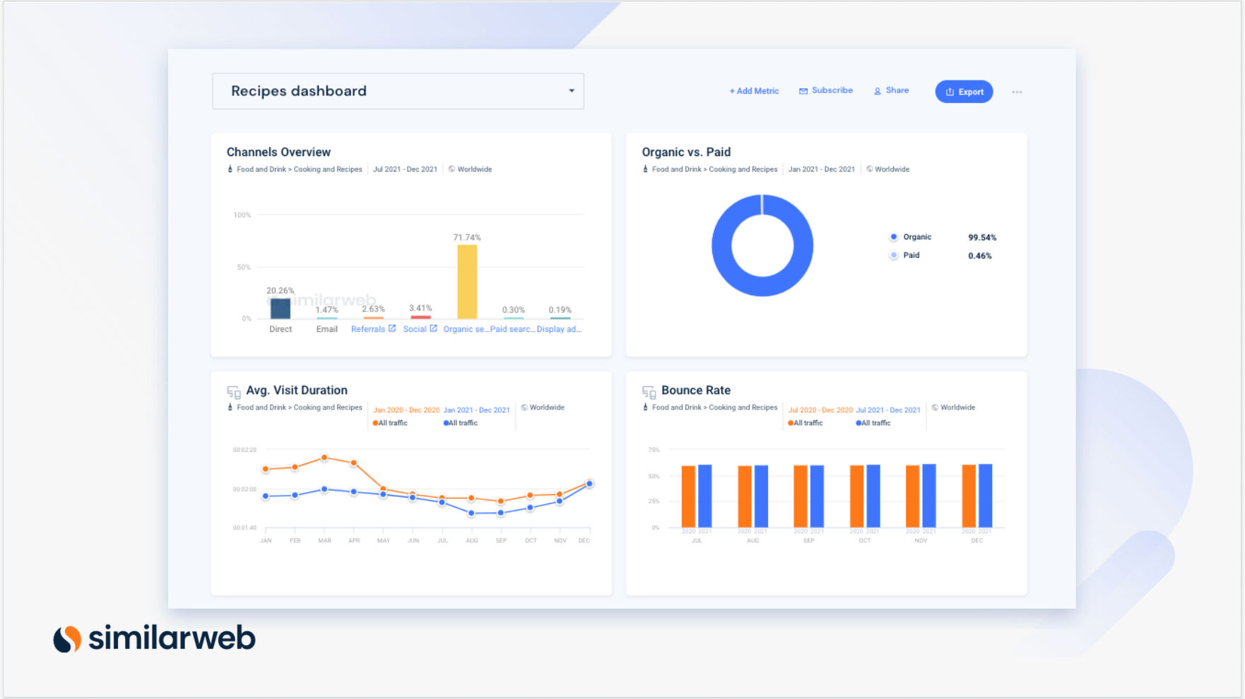 Digital marketing report dashboard