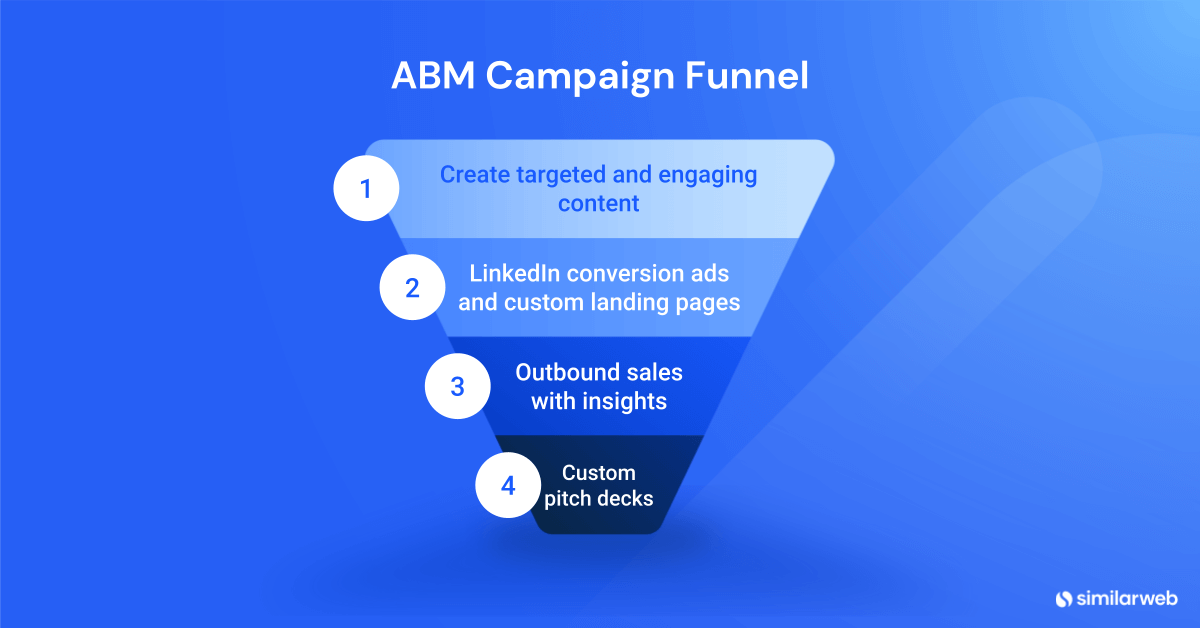 Similarweb ABM campaign funnel