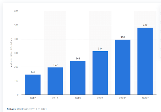 Public cloud services end-user spending worldwide from 2017 to 2022 (in billion US$) according to Statista