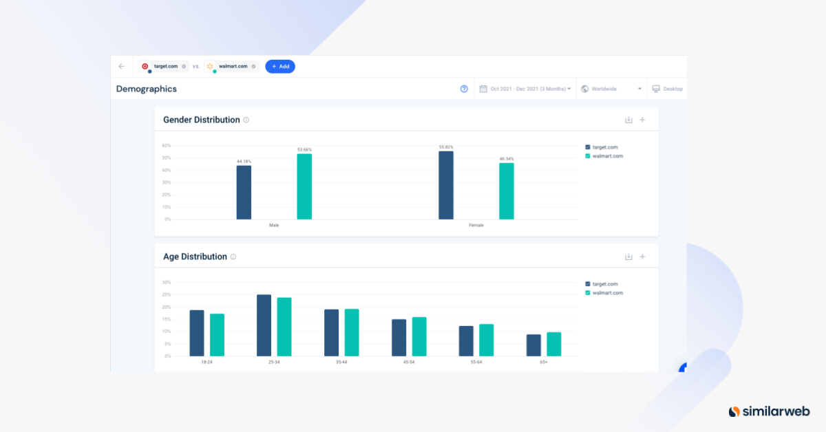 Target.com versus walmart.com’s website demographics as proven by Similarweb data.