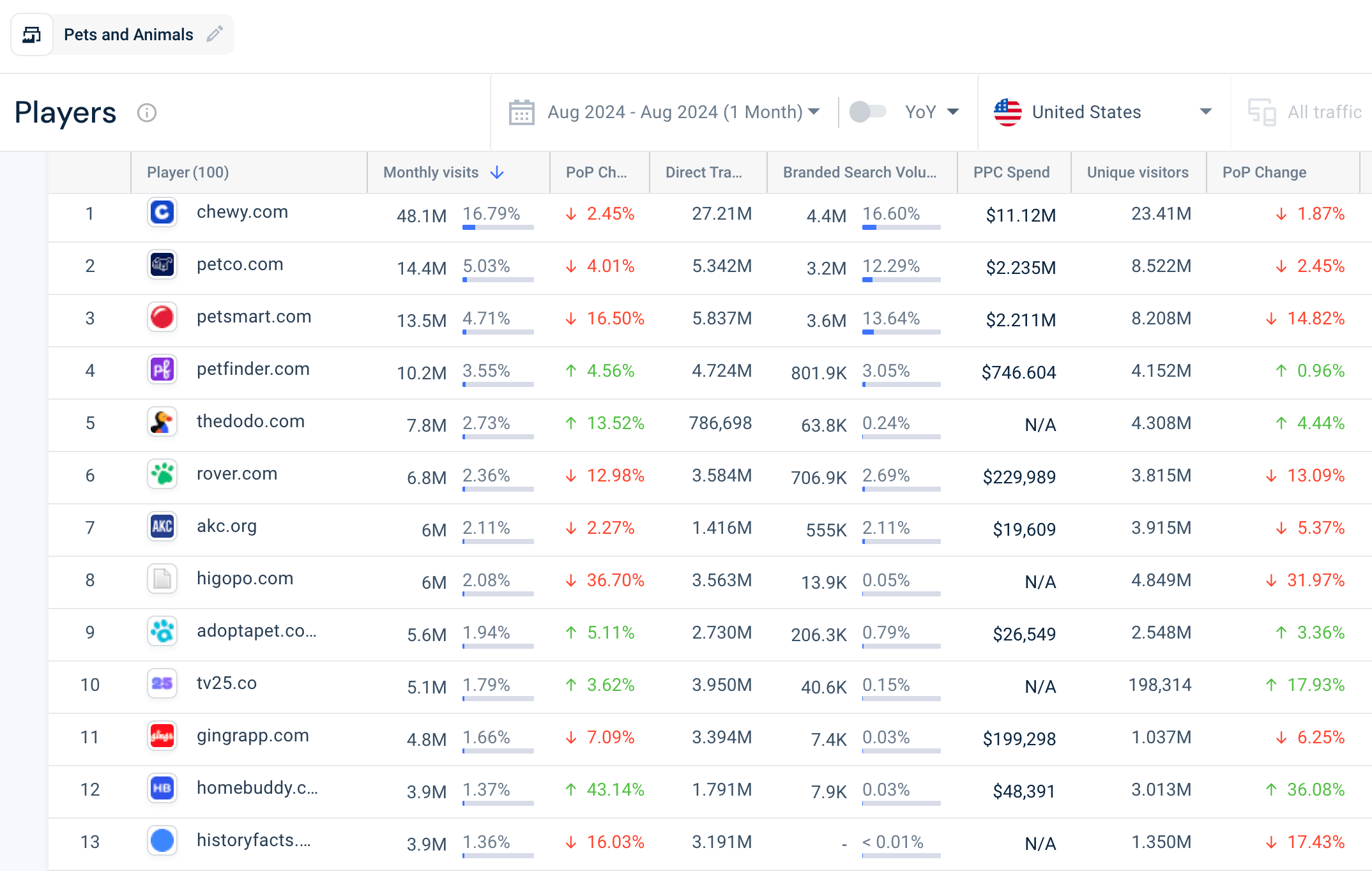 Pets and Animals top players chart