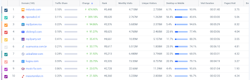 Traffic share example from Similarweb.com